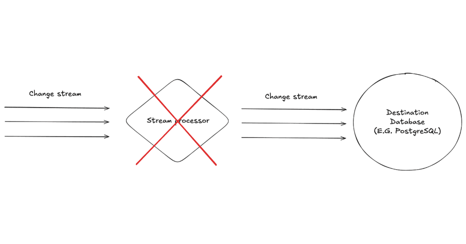 The Bidirectional Stream Processor: Why Pull Beats Push for Crash Recovery